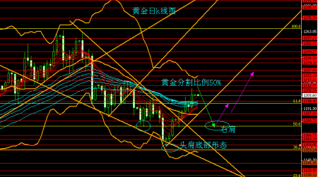 黄金k线图基础知识