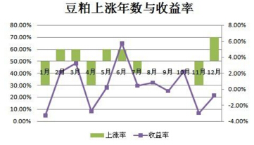 豆粕期货交易的特点