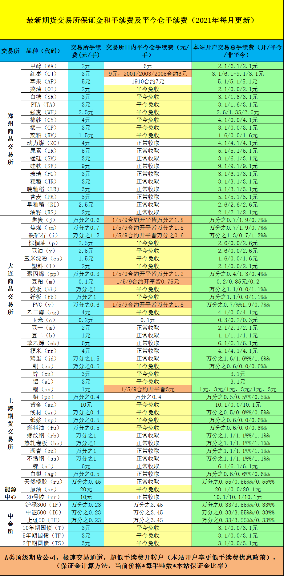 期货手续费一览表