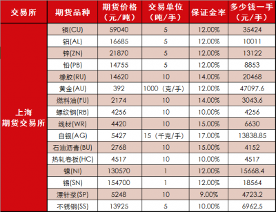 商品期货一手价格一览表