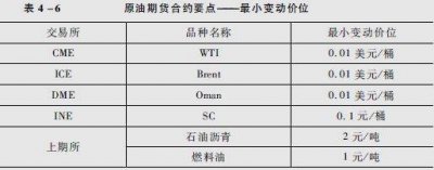 金融期货最小变动价位