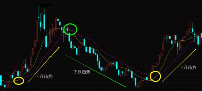 两根均线战法最准确