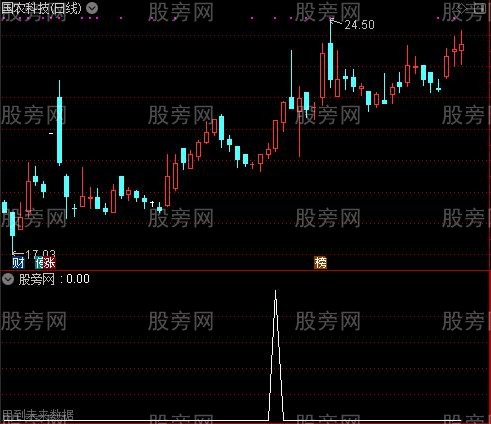 牛股起爆点选股公式