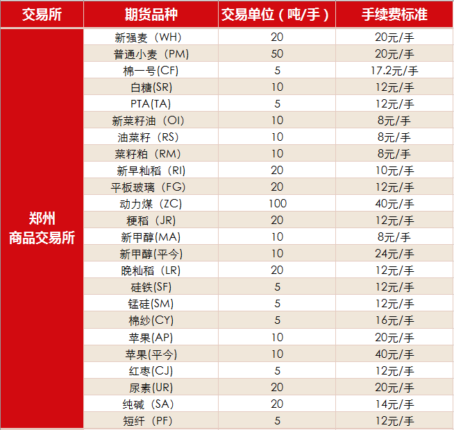 中衍期货手续费一览表