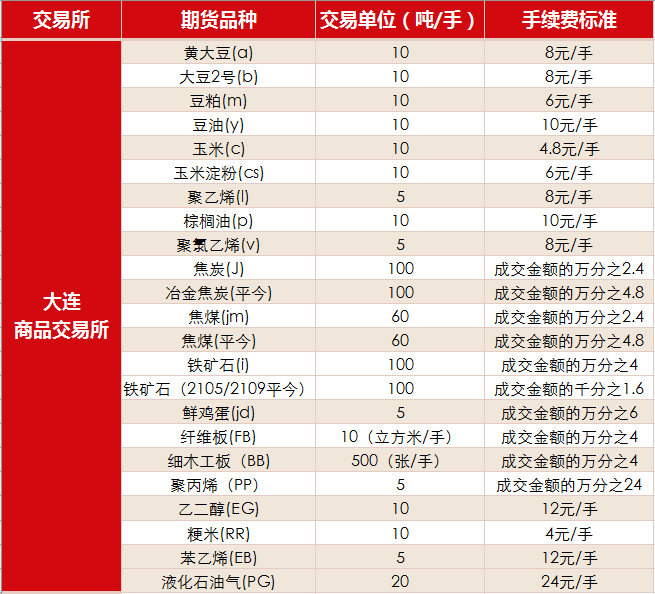 期货手续费一览表