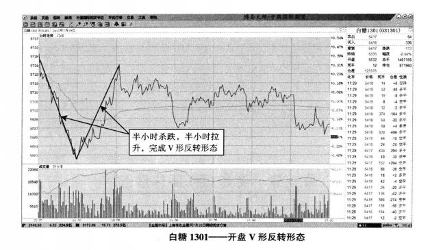 白糖1301合约走势变化