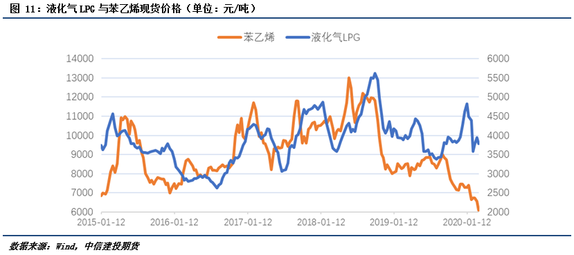 液化石油气与苯乙烯相关性