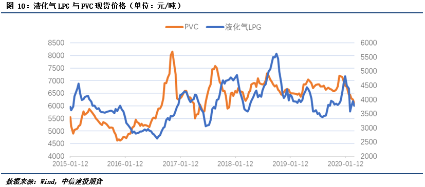 液化石油气与PVC相关性