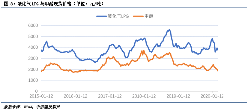 液化石油气与甲醇相关性