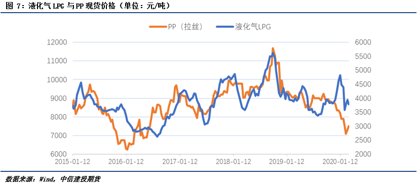 液化石油气与PP的相关性