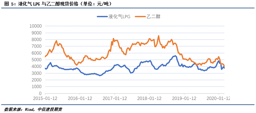 液化石油气与乙二醇的相关性