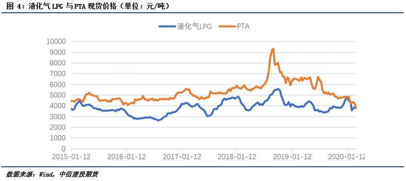 液化石油气与PTA的相关性