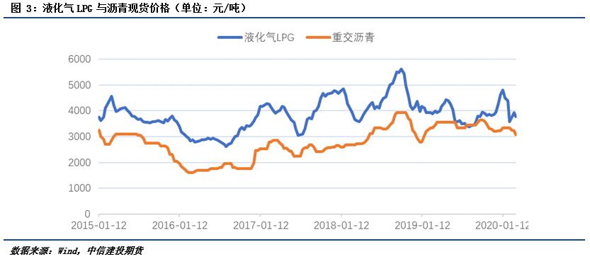 液化石油气与沥青相关性