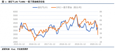 天然气与液化气相关性