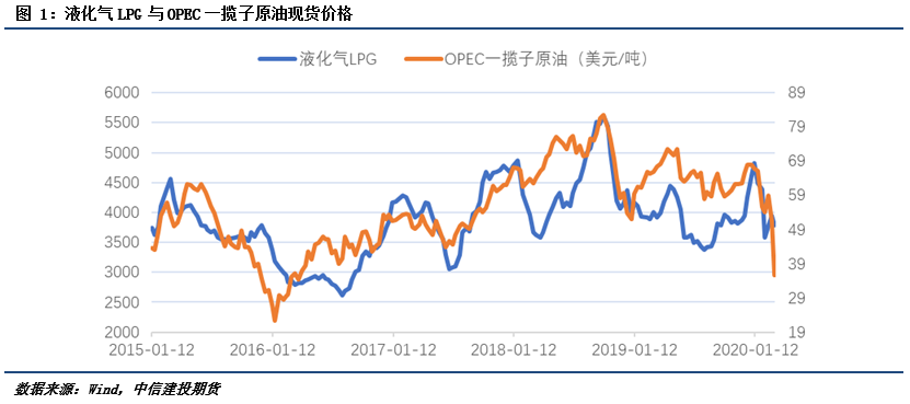 液化石油气和原油相关性