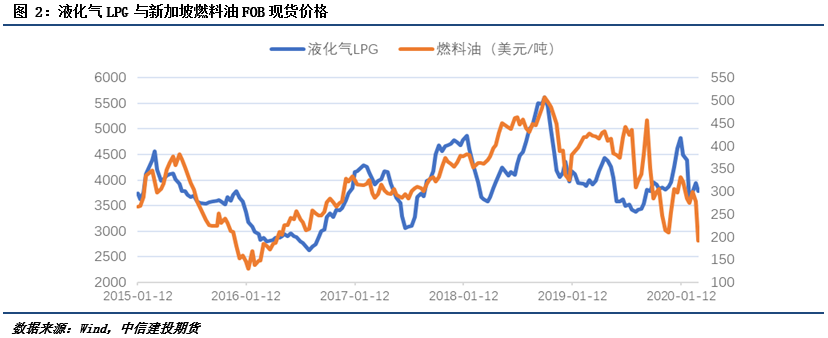 与燃料油相关性