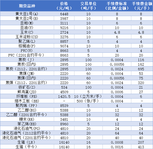 期货手续费一览表