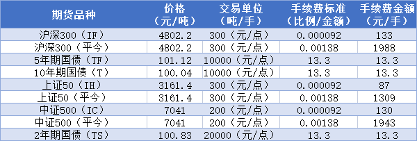 期货手续费一览表