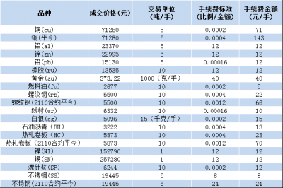 上海期货交易所手续费标准