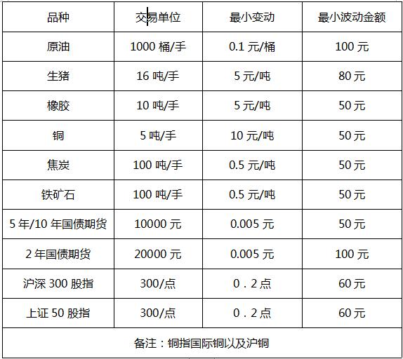 国内期货哪个品种波动最大