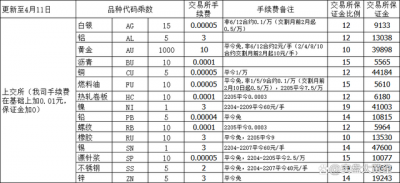 保证金低的期货品种